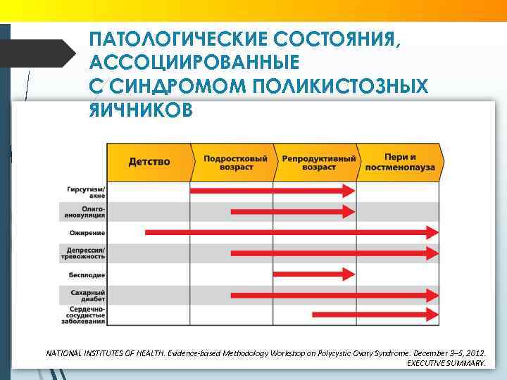 ПАТОЛОГИЧЕСКИЕ СОСТОЯНИЯ, АССОЦИИРОВАННЫЕ С СИНДРОМОМ ПОЛИКИСТОЗНЫХ ЯИЧНИКОВ NATIONAL INSTITUTES OF HEALTH. Evidence-based Methodology Workshop