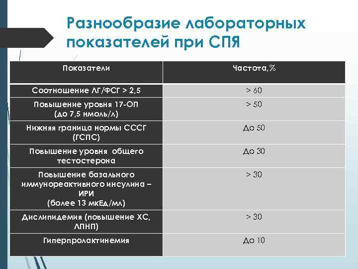 Разнообразие лабораторных показателей при СПЯ Показатели Частота, % Соотношение ЛГ/ФСГ > 2, 5 >