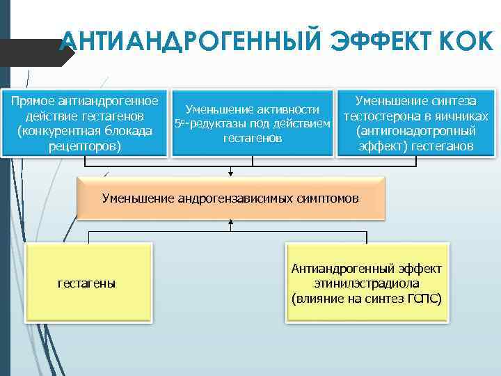 АНТИАНДРОГЕННЫЙ ЭФФЕКТ КОК Прямое антиандрогенное действие гестагенов (конкурентная блокада рецепторов) Уменьшение активности 5α-редуктазы под