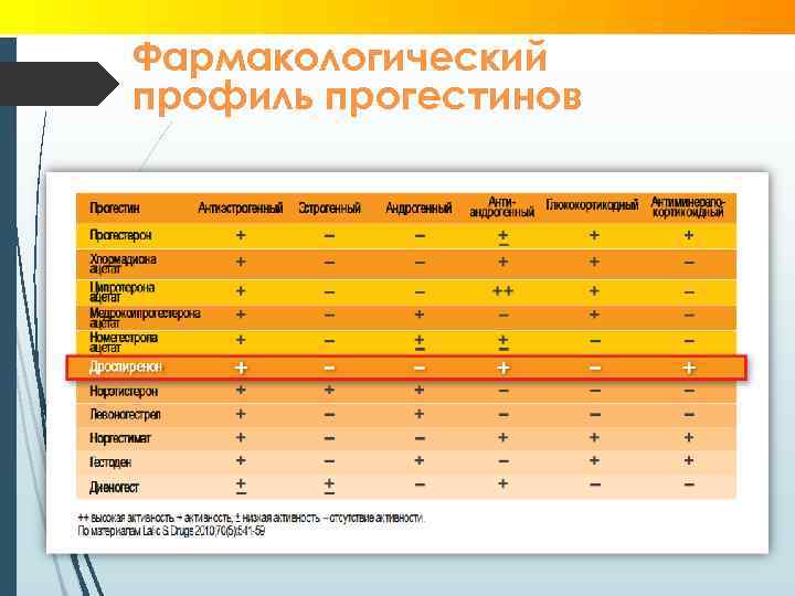 Фармакологический профиль прогестинов 