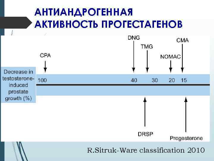 АНТИАНДРОГЕННАЯ АКТИВНОСТЬ ПРОГЕСТАГЕНОВ R. Sitruk-Ware classification 2010 
