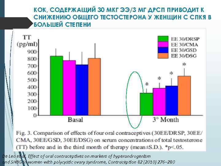 КОК, СОДЕРЖАЩИЙ 30 МКГ ЭЭ/3 МГ ДРСП ПРИВОДИТ К СНИЖЕНИЮ ОБЩЕГО ТЕСТОСТЕРОНА У ЖЕНЩИН