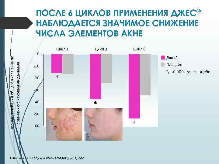 Процент снижения общего числа акне по сравнению с исходными данными ПОСЛЕ 6 ЦИКЛОВ ПРИМЕНЕНИЯ