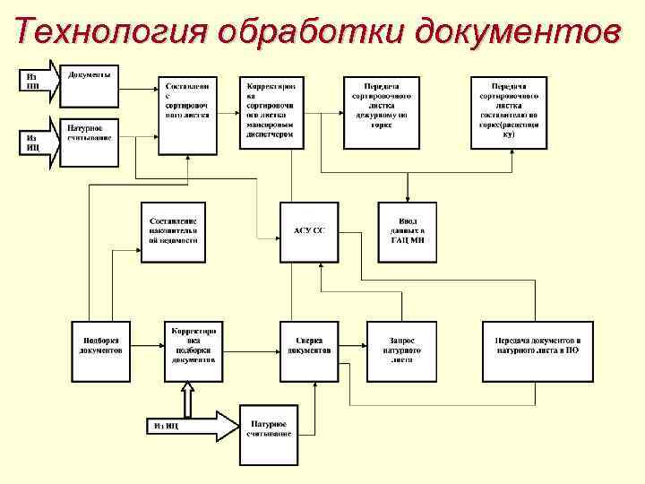 Технология обработки документов 