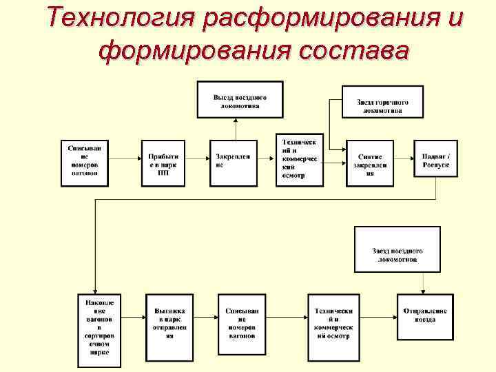 Технология расформирования и формирования состава 
