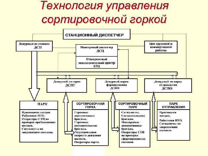 Технология управления сортировочной горкой 