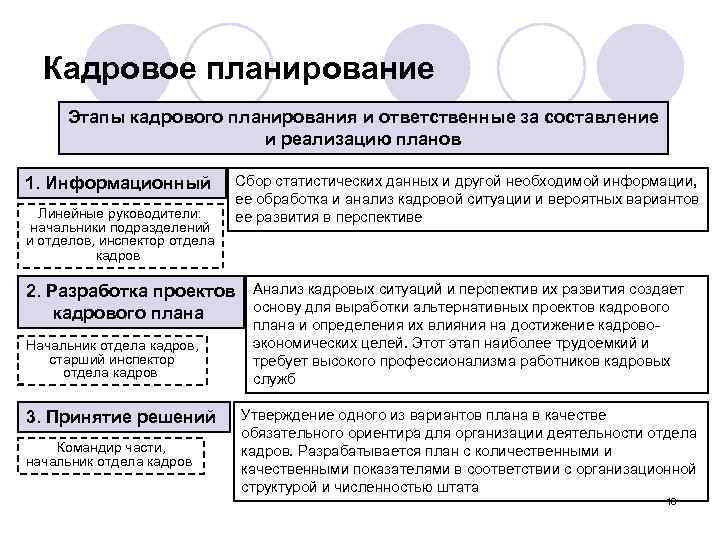 Кадровое планирование Этапы кадрового планирования и ответственные за составление и реализацию планов 1. Информационный