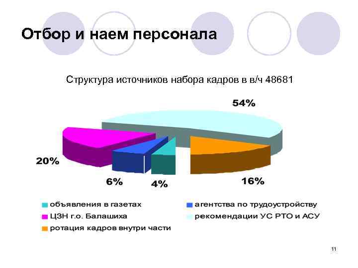 Отбор и наем персонала Структура источников набора кадров в в/ч 48681 11 