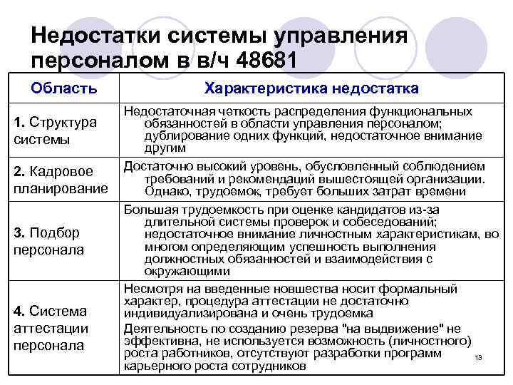 Недостатки системы управления персоналом в в/ч 48681 Область 1. Структура системы 2. Кадровое планирование