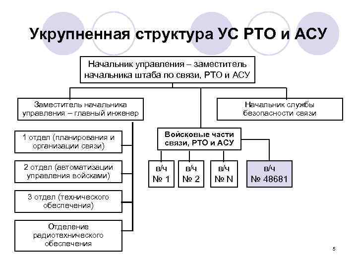 Укрупненная структура УС РТО и АСУ Начальник управления – заместитель начальника штаба по связи,