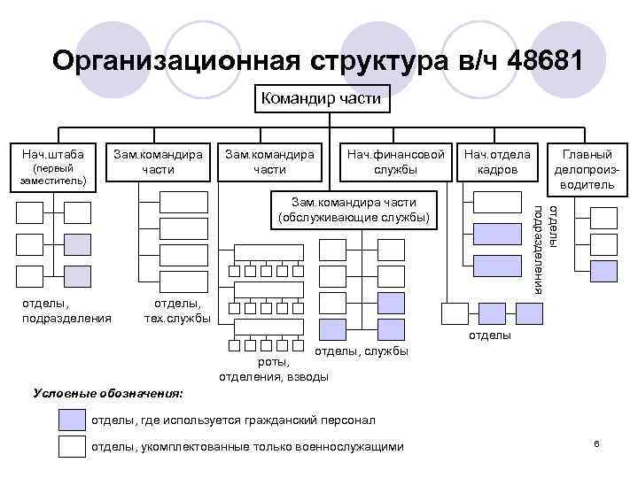 Организационная структура в/ч 48681 Командир части Нач. штаба Зам. командира части (первый заместитель) Зам.