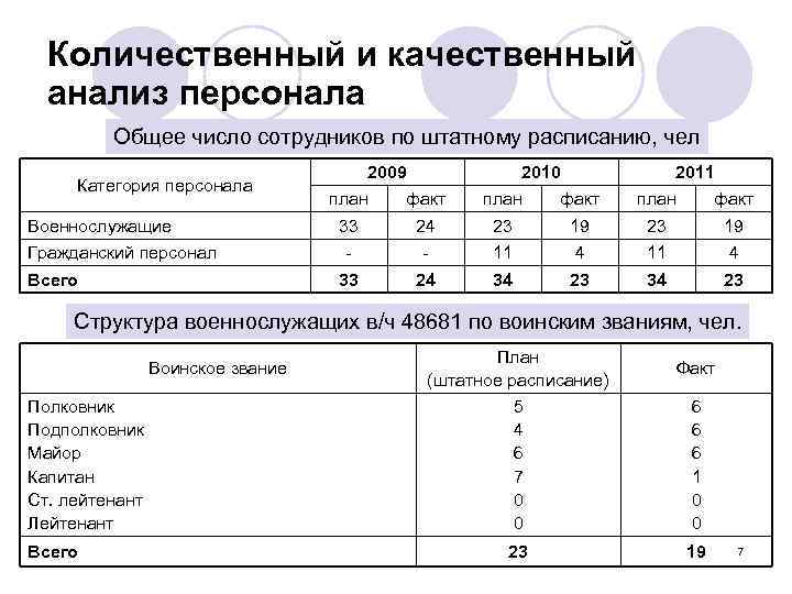 Количественный и качественный анализ персонала Общее число сотрудников по штатному расписанию, чел Категория персонала