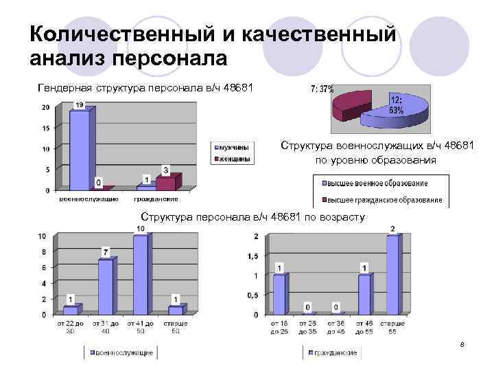 Количественный и качественный анализ персонала Гендерная структура персонала в/ч 48681 Структура военнослужащих в/ч 48681