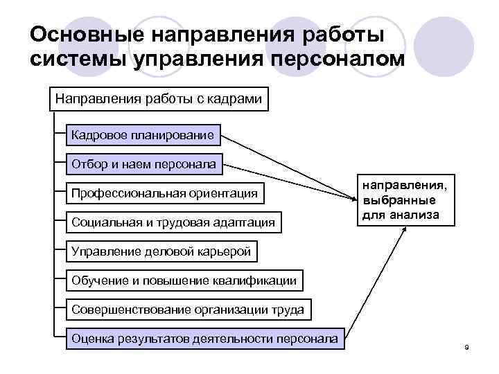 Основные направления работы системы управления персоналом Направления работы с кадрами Кадровое планирование Отбор и