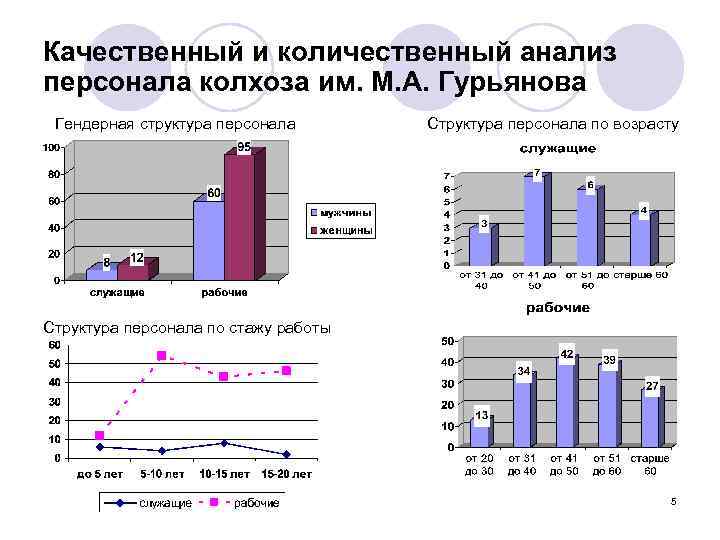Качественный и количественный анализ персонала колхоза им. М. А. Гурьянова Гендерная структура персонала Структура