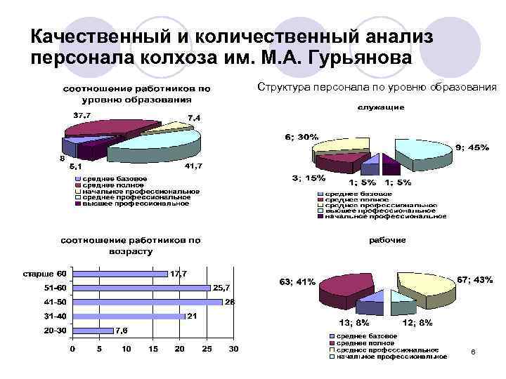 Качественный анализ. Количественный анализ персонала. Количественный и качественный анализ организации. Анализ количественных и качественных характеристик персонала. Качественный анализ и количественный анализ.