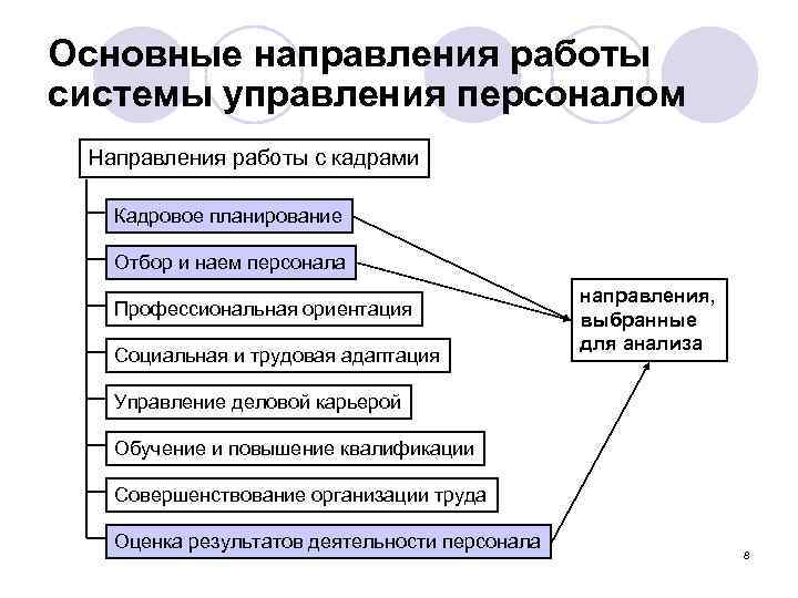 Основные направления работы системы управления персоналом Направления работы с кадрами Кадровое планирование Отбор и