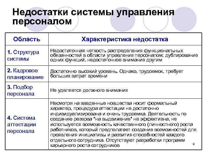 Недостатки системы управления персоналом Область Характеристика недостатка 1. Структура системы Недостаточная четкость распределения функциональных
