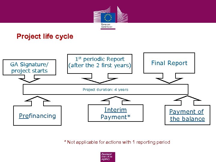 Project life cycle GA Signature/ project starts 1 st periodic Report (after the 2