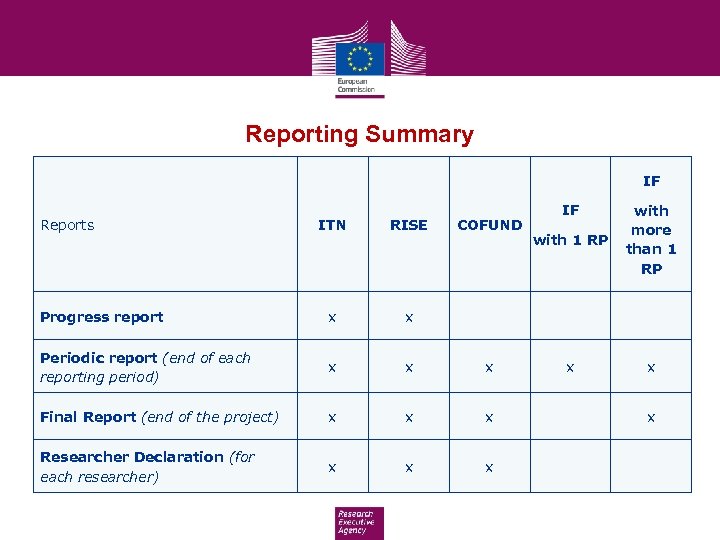 Reporting Summary IF Reports COFUND IF with more than 1 RP ITN RISE Progress