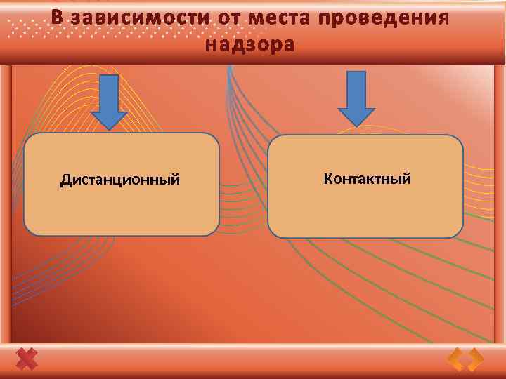 В зависимости от места проведения надзора Дистанционный Контактный 