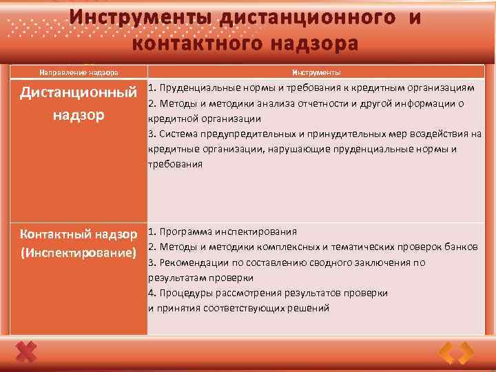 Инструменты дистанционного и контактного надзора Направление надзора Инструменты Дистанционный надзор 1. Пруденциальные нормы и
