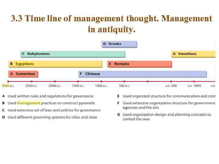 3. 3 Time line of management thought. Management in antiquity. 