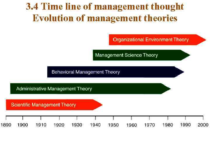 3. 4 Time line of management thought Evolution of management theories 