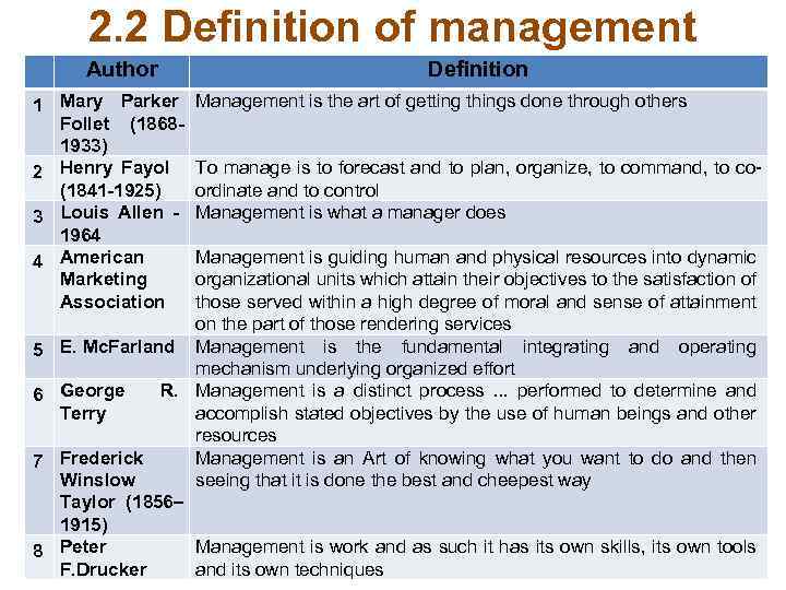2. 2 Definition of management Author 1 Mary Parker Follet (18681933) 2 Henry Fayol