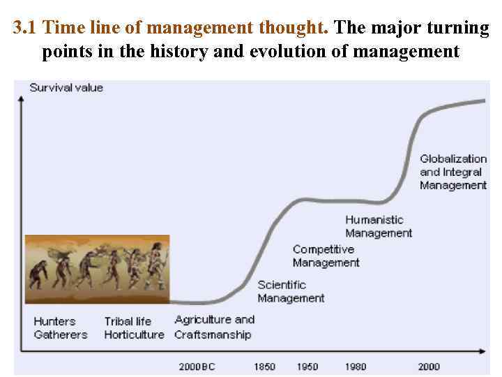 3. 1 Time line of management thought. The major turning points in the history