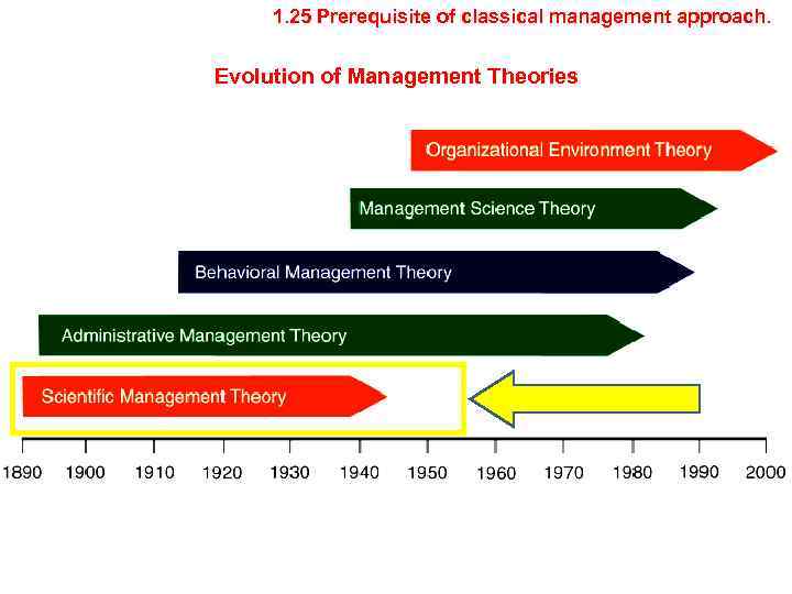 1. 25 Prerequisite of classical management approach. Evolution of Management Theories 