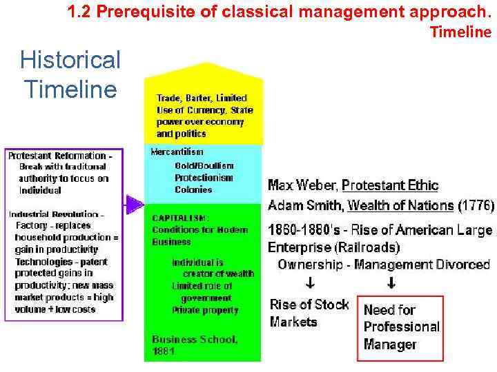 1. 2 Prerequisite of classical management approach. Timeline Historical Timeline 