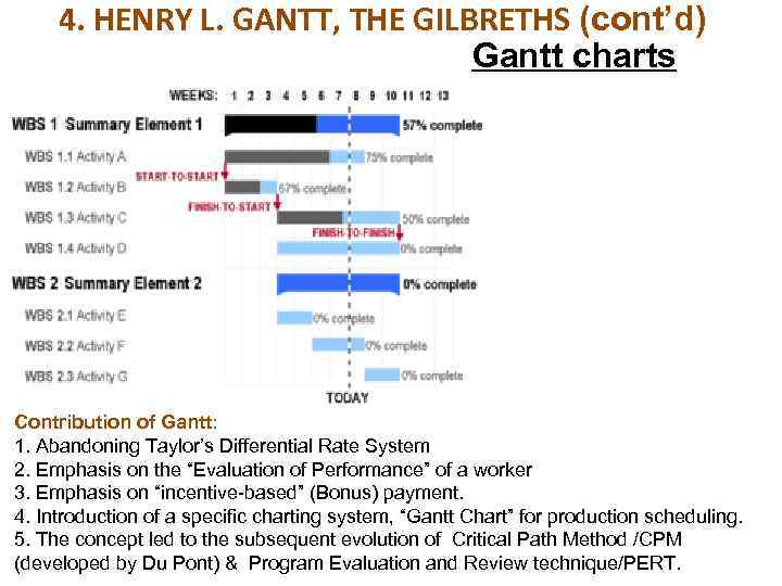 4. HENRY L. GANTT, THE GILBRETHS (cont’d) Gantt charts Contribution of Gantt: 1. Abandoning