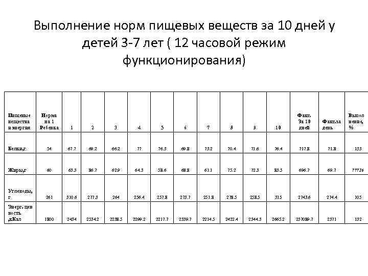 Выполнение норм пищевых веществ за 10 дней у детей 3 -7 лет ( 12