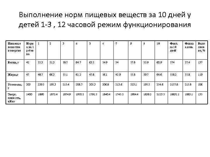 Выполнение норм пищевых веществ за 10 дней у детей 1 -3 , 12 часовой