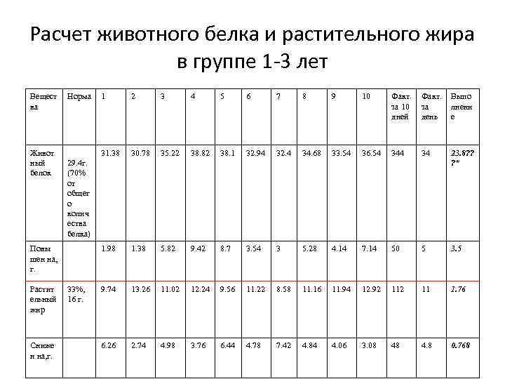 Расчет животного белка и растительного жира в группе 1 -3 лет Вещест ва Живот