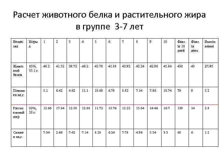 Расчет животного белка и растительного жира в группе 3 -7 лет Вещес тва Норм