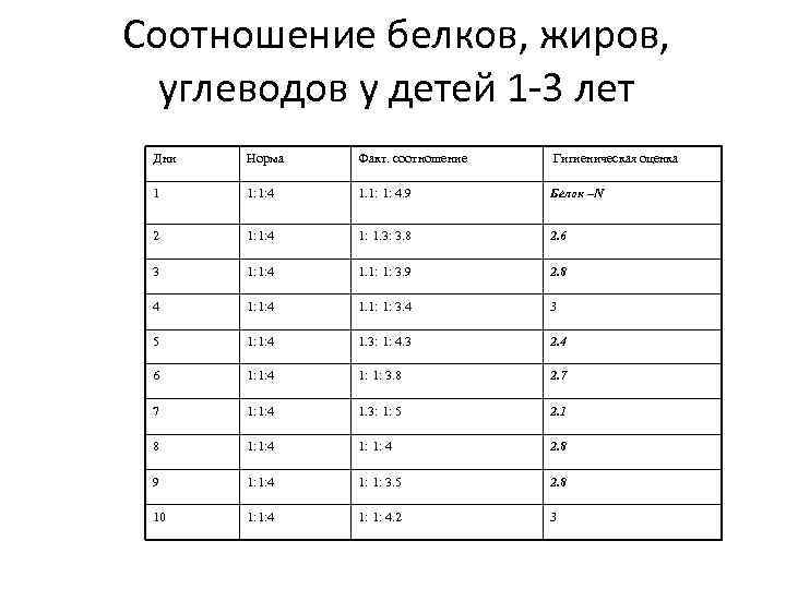 Белки жиры углеводы 1 1. Соотношение белков жиров и углеводов у детей. Соотношение КБЖУ У детей. Соотношение БЖУ В рационе ребенка. Соотношение БЖУ норма для детей.