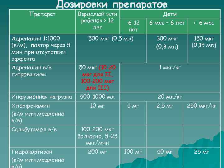 Препарат Дозировки препаратов Адреналин 1: 1000 (в/м), повтор через 5 мин при отсутствии эффекта