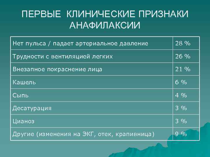 ПЕРВЫЕ КЛИНИЧЕСКИЕ ПРИЗНАКИ АНАФИЛАКСИИ Нет пульса / падает артериальное давление 28 % Трудности с