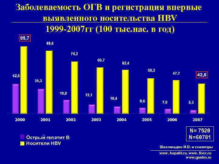 Заболеваемость ОГВ и регистрация впервые выявленного носительства HBV 1999 -2007 гг (100 тыс. нас.