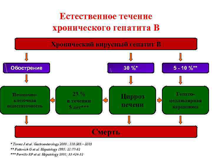 Естественное течение хронического гепатита B Хронический вирусный гепатит В Обострение Печеночноклеточная недостаточность 30 %*