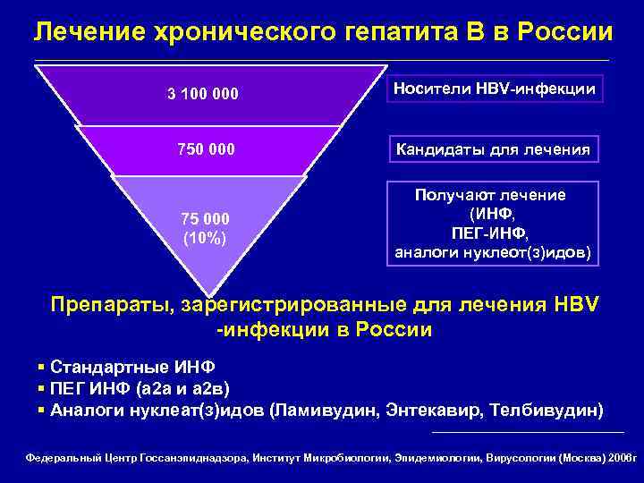 Лечение хронического гепатита В в России 3 100 000 Носители HBV-инфекции 750 000 Кандидаты