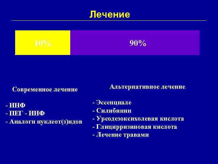 Лечение 10% 90% Современное лечение - ИНФ - ПЕГ - ИНФ - Аналоги нуклеот(з)идов