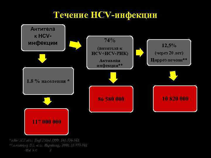 Течение HCV-инфекции Антитела к HCV- инфекции 74% (антитела к HCV+HCV-PHK) Активная инфекция** 12, 5%