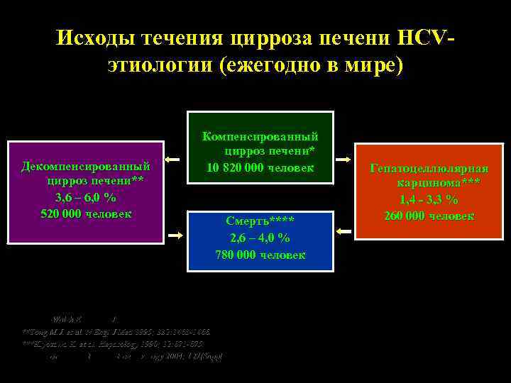 Исходы течения цирроза печени HCVэтиологии (ежегодно в мире) Декомпенсированный цирроз печени** 3, 6 –