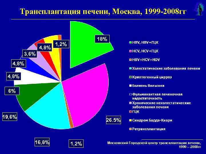 Трансплантация печени, Москва, 1999 -2008 гг 4, 8% 1, 2% 3, 6% 4, 8%