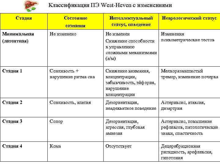 Классификация ПЭ West-Heven с изменениями Стадия Состояние сознания Интеллектуальный статус, поведение Неврологический статус Минимальная