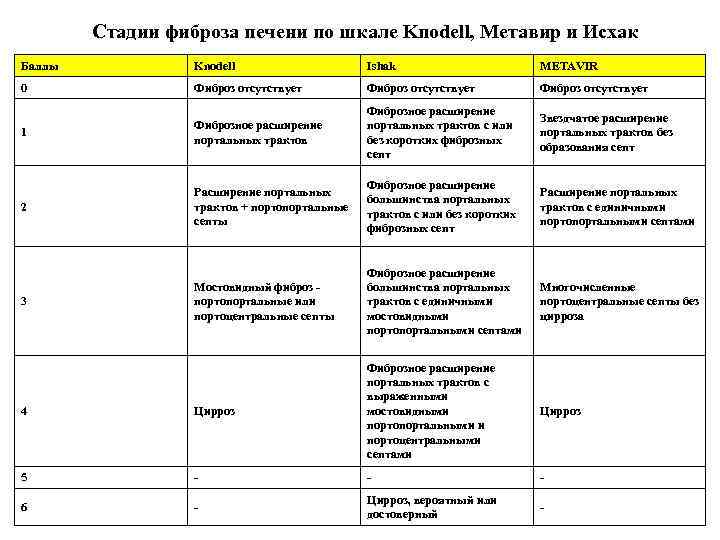 Стадии фиброза печени по шкале Knodell, Метавир и Исхак Баллы Knodell Ishak METAVIR 0