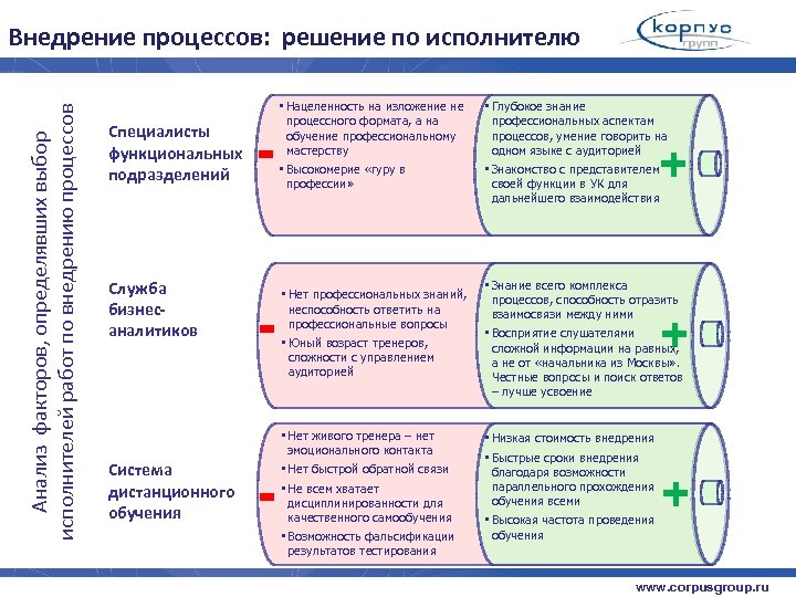 Система дистанционного обучения - • Нет профессиональных знаний, неспособность ответить на профессиональные вопросы •